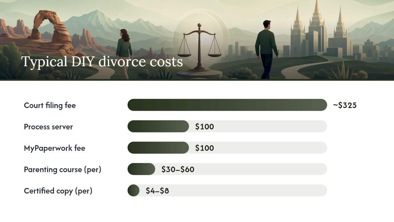 Chart showing typical costs of Utah DIY divorce